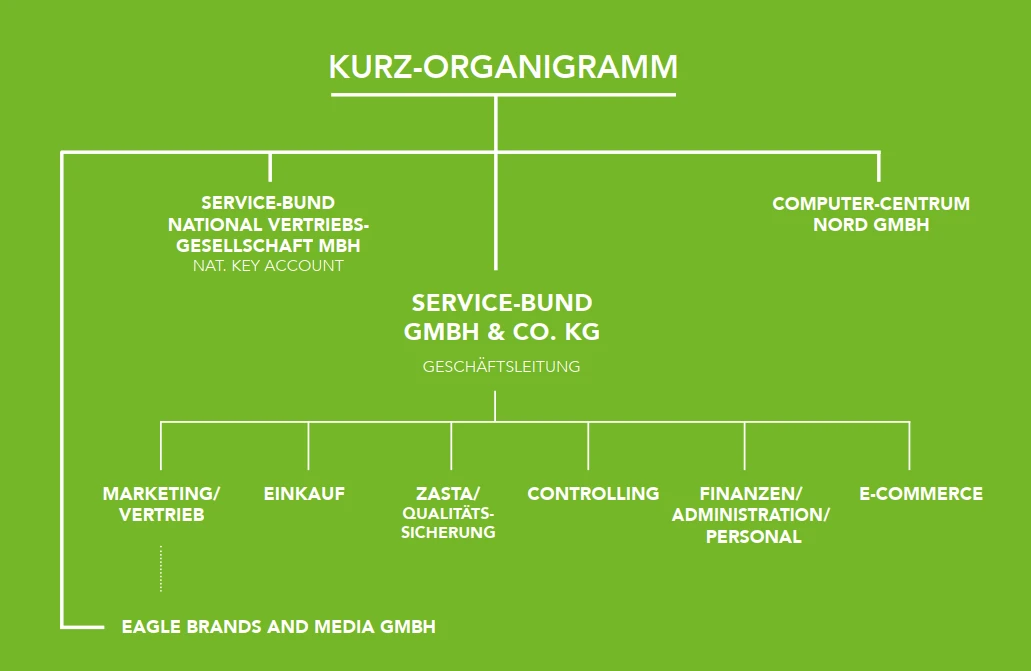 Kurz-Organigramm Service-Bund Zentrale Kurz-Organigramm Service-Bund Zentrale