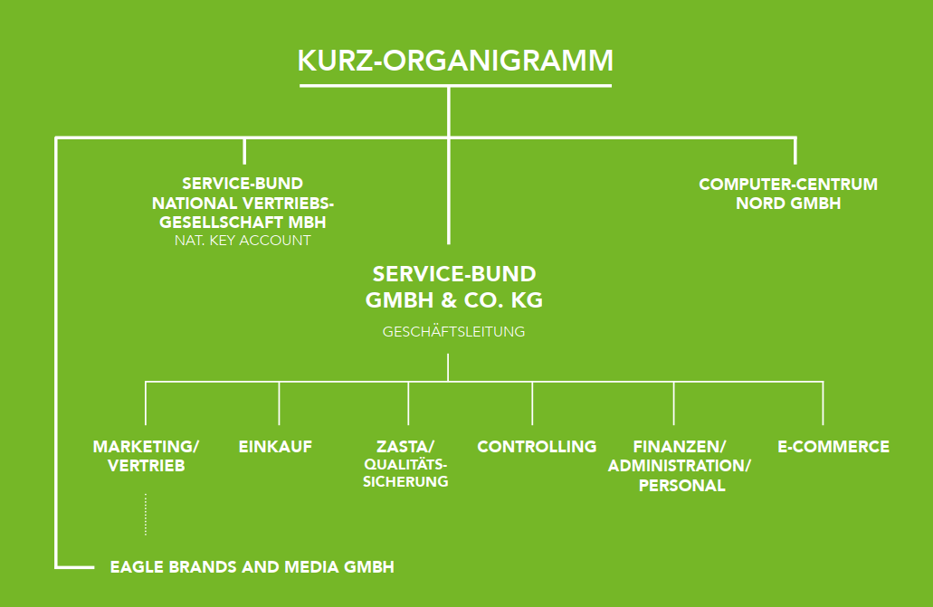 Kurz-Organigramm Service-Bund Zentrale