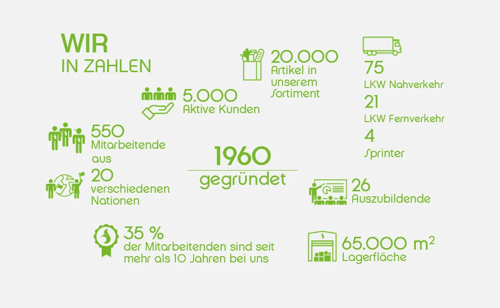 Wir in Zahlen Darstellung von Unternehmenszahlen