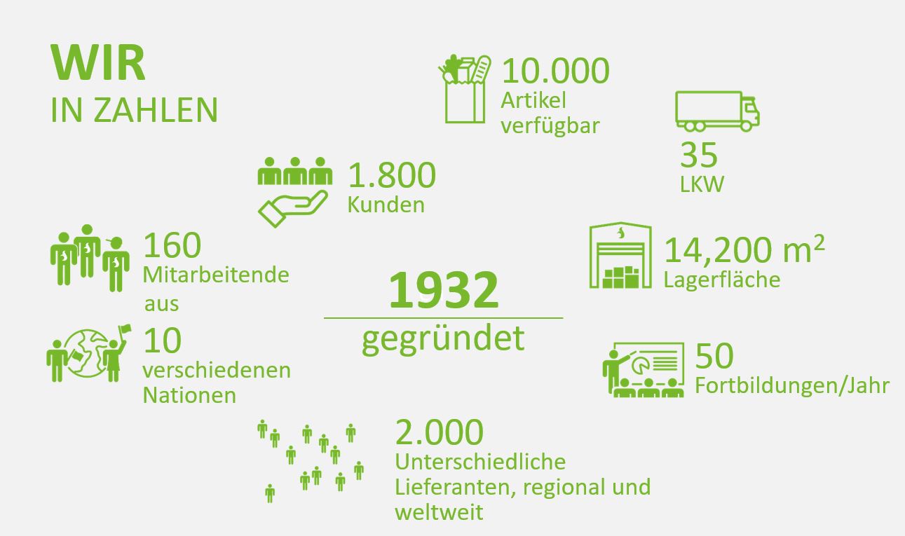 Darstellung von Unternehmenszahlen