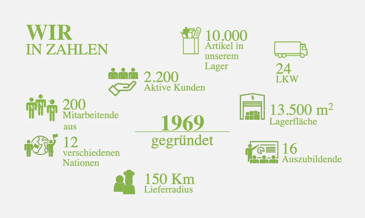 Wir in Zahlen Darstellung von Unternehmenszahlen