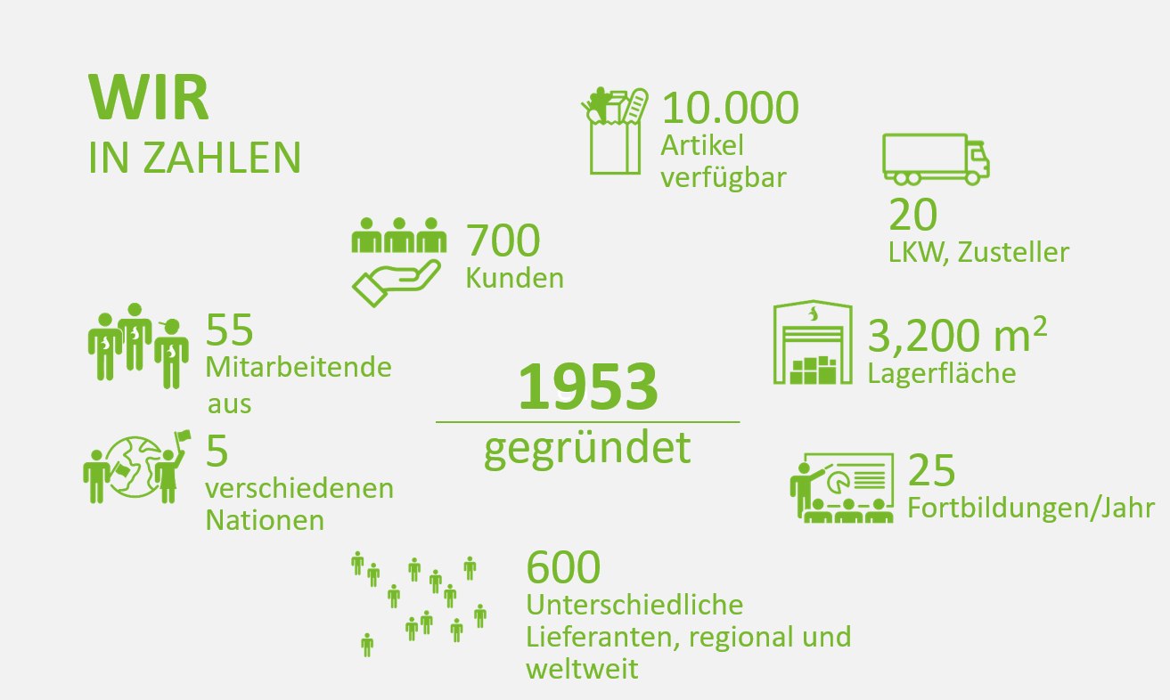 Darstellung von Unternehmenszahlen