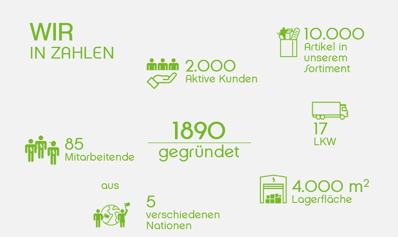 Wir in Zahlen Darstellung von Unternehmenszahlen