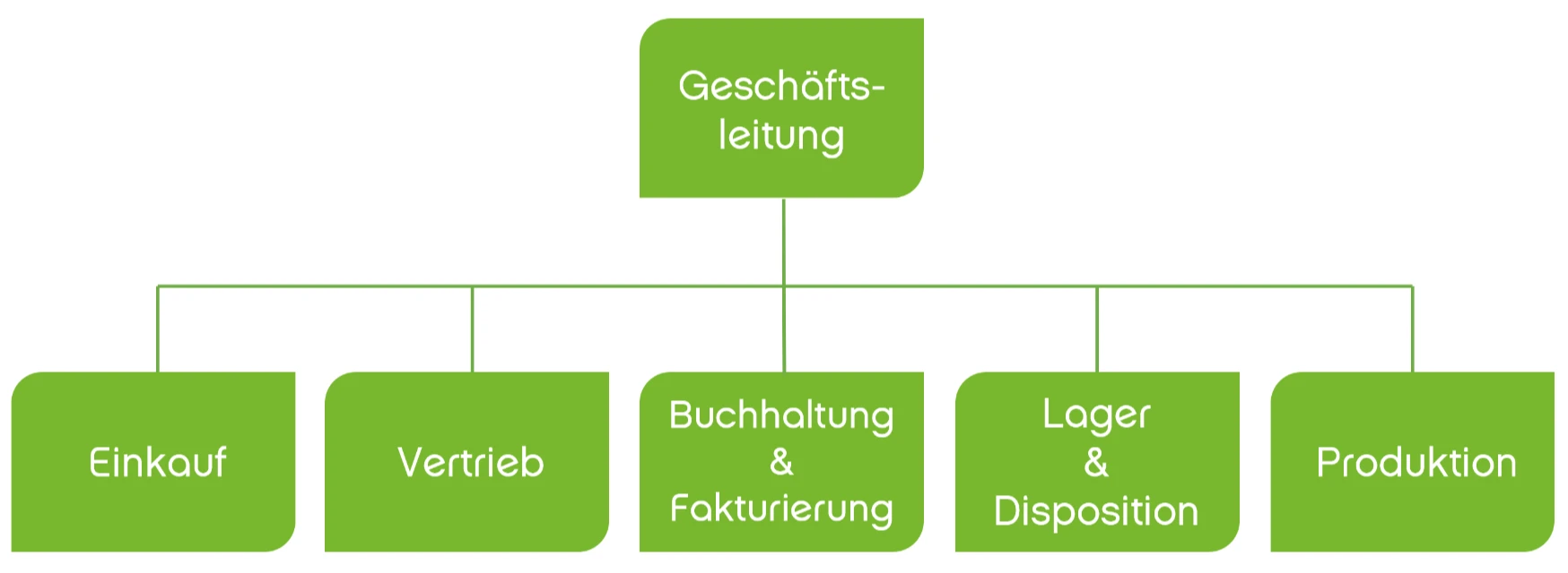 Organigramm Organigramm, das Geschäftsführung anderen Bereichen überordnet