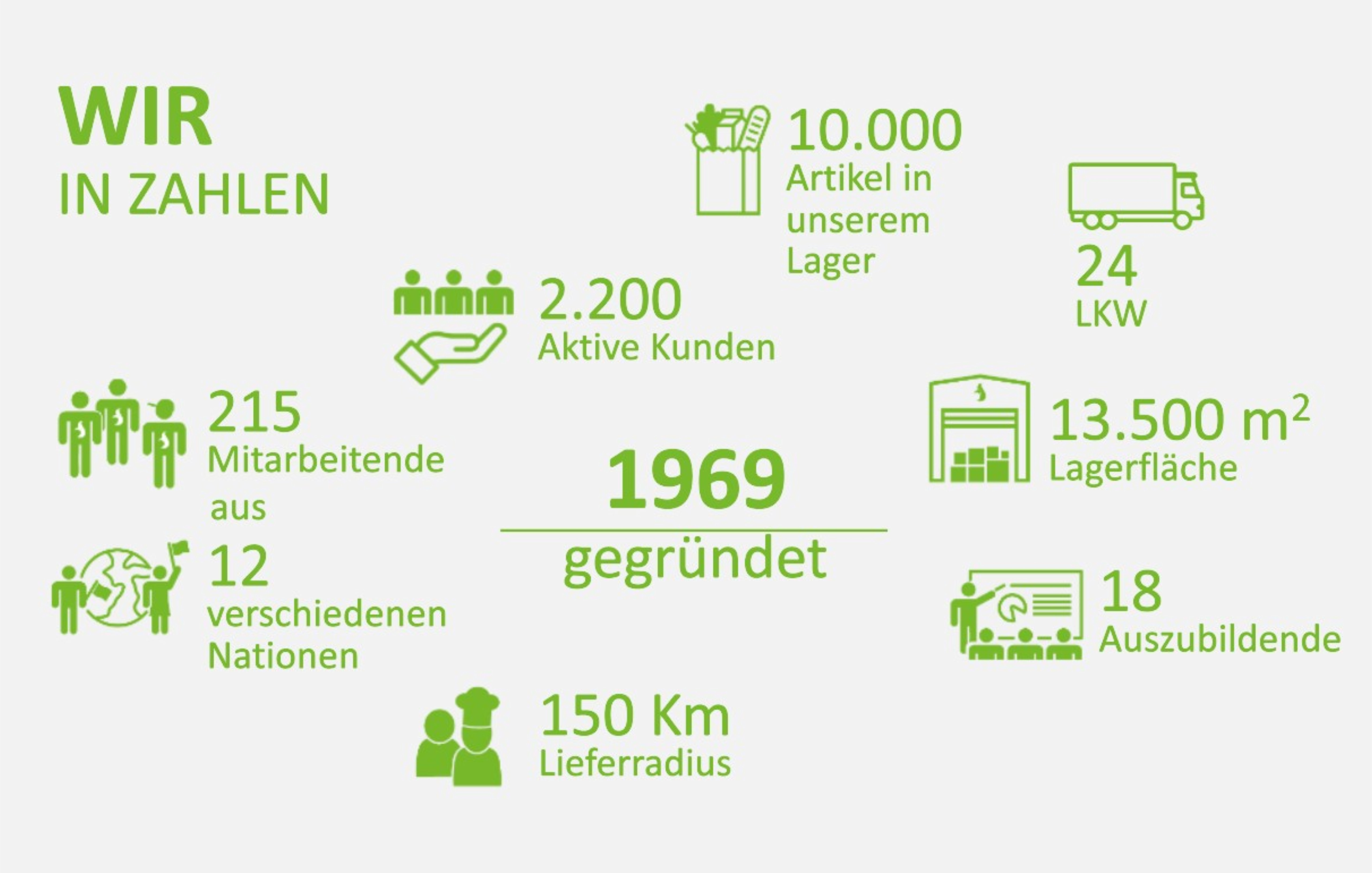 Darstellung von Unternehmenszahlen