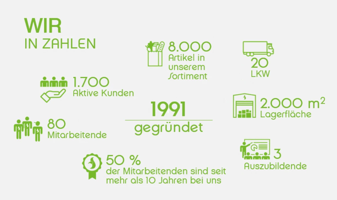 Wir in Zahlen Darstellung von Unternehmenszahlen