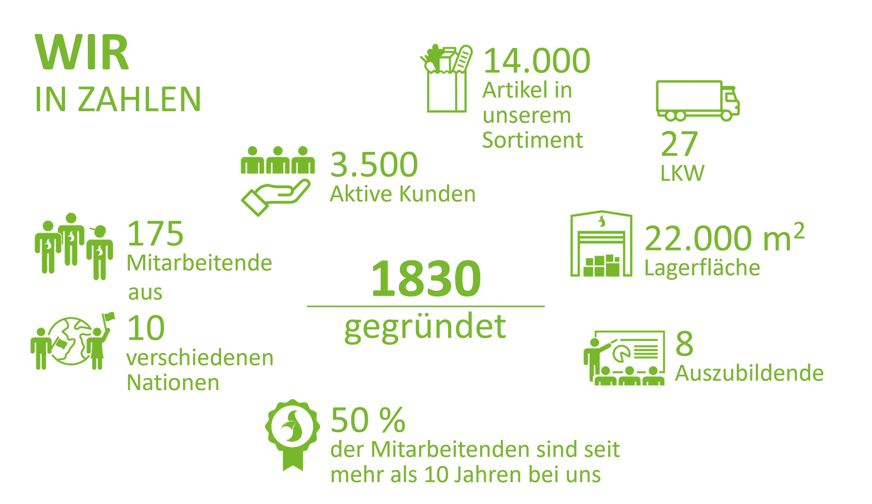 Wir in Zahlen Darstellung von Unternehmenszahlen