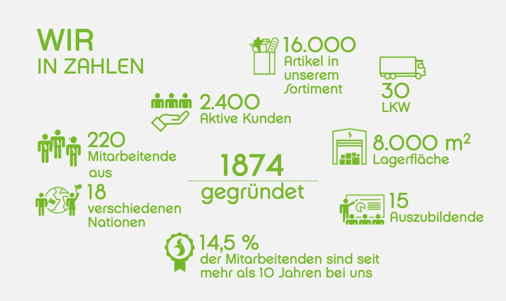 Wir in Zahlen Darstellung von Unternehmenszahlen