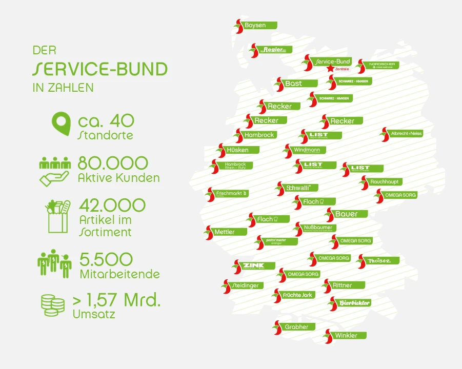 Darstellung von Unternehmenszahlen der Service-Bund Gruppe